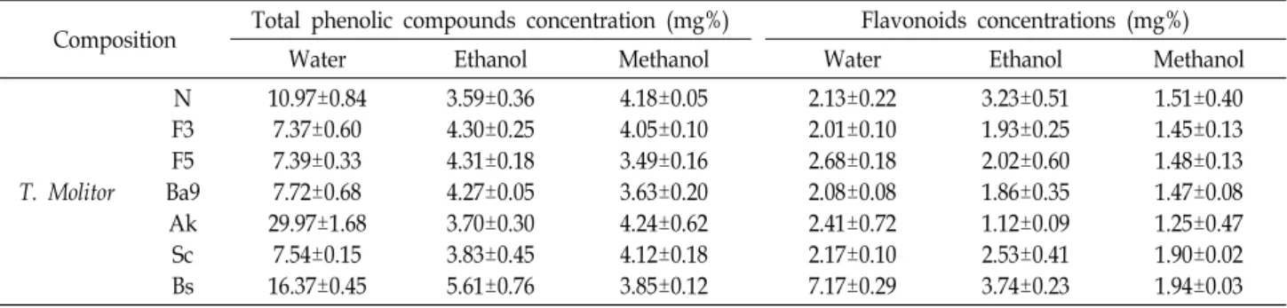 Table  4.  The  concentration  of  total  phenolic  compounds  and  total  flavonoids  compounds  in  Water,  Ethanol  and  Methanol  extract  of  Tenebrio  molitor  (T.molitor)  fermented  using  several  kinds  of  micro-organisms 