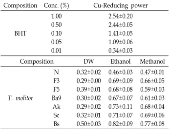 Table  5.  Reducing  power  in  Water,  Ethanol  and  Methanol  extract  of  Tenebrio  molitor  (T.molitor)  fermented  using  several  kinds  of  micro-organisms
