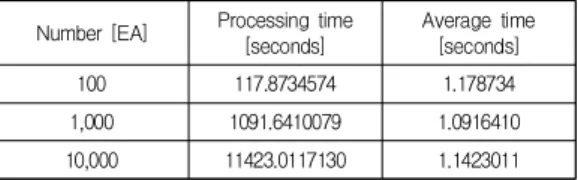 Table  6.  Image  file  processing  time Number [EA] Processing time