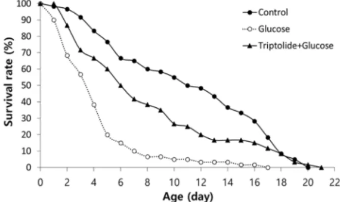 Fig.  3.  Suppression  of  high-glucose-diet-induced  toxicity.  The  survival  under  high  glucose  diet  (40  mM)  was  compared  to  that  of  the  untreated  control