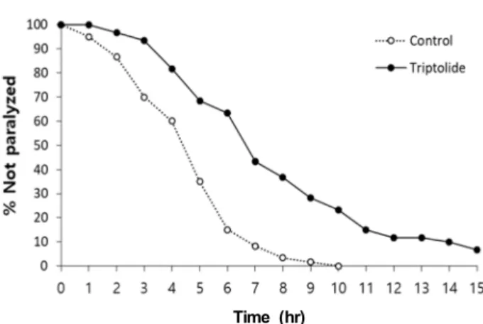 Fig.  5.  Reduced  ROS  levels  by  triptolide.  Cellular  ROS  levels  were  compared  between  the  untreated  control  and   trip-tolide-treated  5-day-old  worms