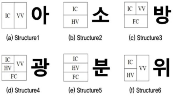 Fig.  2  The  six  structures  of  Korean  characters  IC  and  FC  are  the  initial  consonant  and  ﬁnal  consonant,  respectively