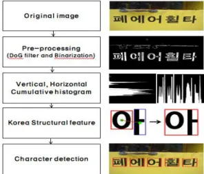 Fig.  4.  An  example  of  obtaining  a  binary  image  using  DoG  filtered  results  for  a  Natural  image
