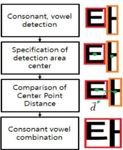 Fig. 8은 자음과 모음의 결합과정을 보여준다. 다른 문 자와 달리 ‘에’, ‘어’, ‘타’ 와 같은 문자는 자음과 모음이 분리되어 검출되기 때문에 각각의 자음 모음을 크기로 판별하여 중심점을 잡아주고 거리를 이용해 하나의 문자 로 결합하여 검출하였다 4