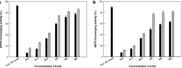 Fig.  3.  DPPH  (A)  and  ABTS  (B)  radical  scavenging  activity  of  R.  micranthum  Turcz