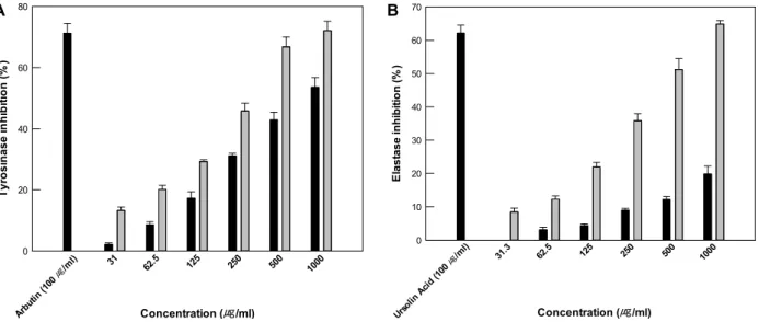 Fig.  4.  Inhibitory  effects  of  tyrosinase  (A)  and  elastase  (B)  of  R.  micranthum  Turcz