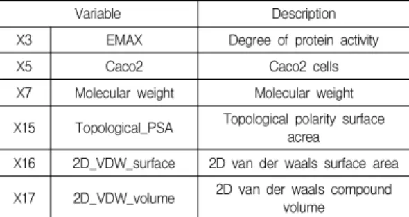 Table  3.  Major in  vitro variables