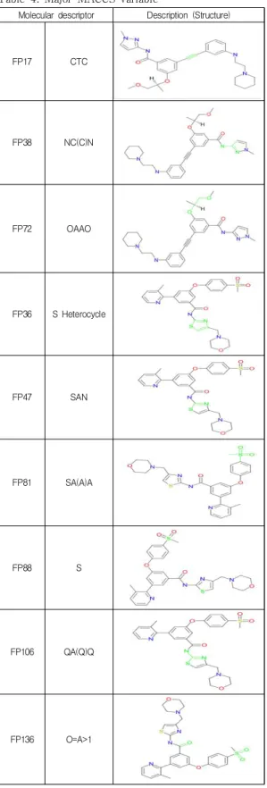 Table  4.  Major  MACCS  variable