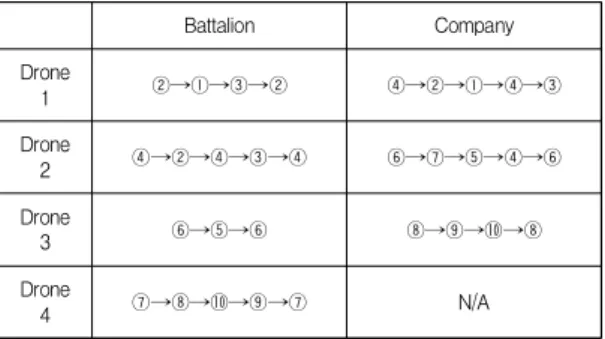 Table  2.  Path  planning  of  each  drone  for  Battalion  and  Company  units.