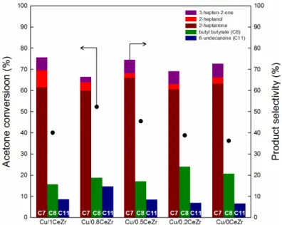 Figure 4. Acetone conversion and product selectivities of Cu/xCeZr catalysts. C7 includes  3-hepten-2-one, 2-heptanone, and 2-heptanol