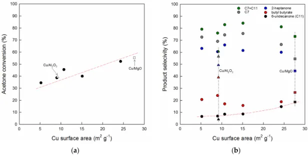 Figure 5. (a) Acetone conversion and (b) product selectivities plotted against the specific Cu surface  area (S Cu ) of Cu/xCeZr (circles), Cu/MgO (squares), and Cu/Al 2 O 3  (triangles) catalysts