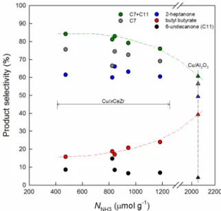Figure 6. Product selectivities plotted against the acid site density (N NH3 ) of Cu/xCeZr (circles) and 