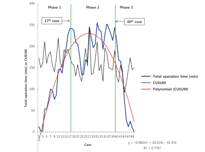 Figure 1. Total operation time (black line) and cumulative sum (CUSUM) OT (blue line) plotted against case number