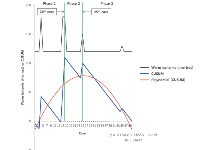 Figure 2. Warm ischemic time (black line) and cumulative sum (CUSUM) OT (blue line) plotted against case number