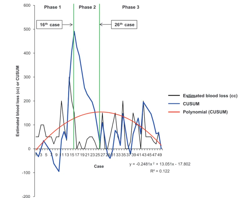 Figure 3. Estimated blood loss (black line) and cumulative sum (CUSUM) OT (blue line) plotted against case number