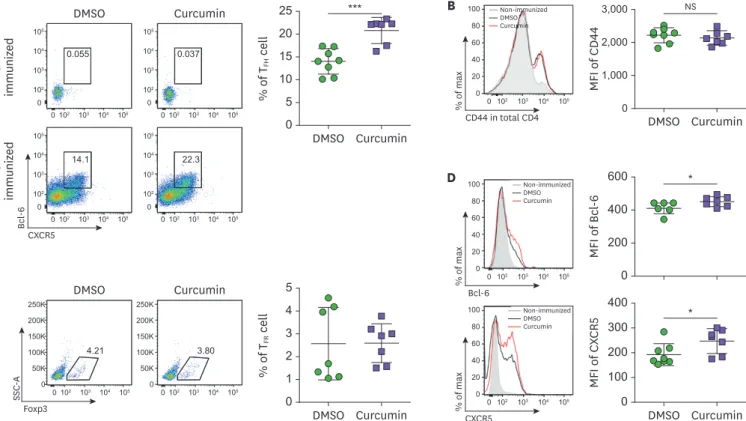 Fig. 4A and B  shows the significant increase in IgG1 and IgG2b Ab production upon  curcumin treatment, whereas no significant differences were observed for other isotypes or  low affinity Abs