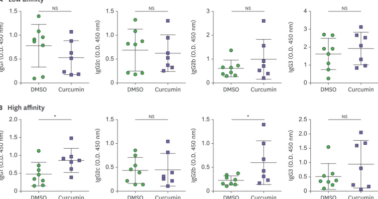 Figure 4.  Curcumin administration increases the production of high affinity IgG1 and IgG2b Abs