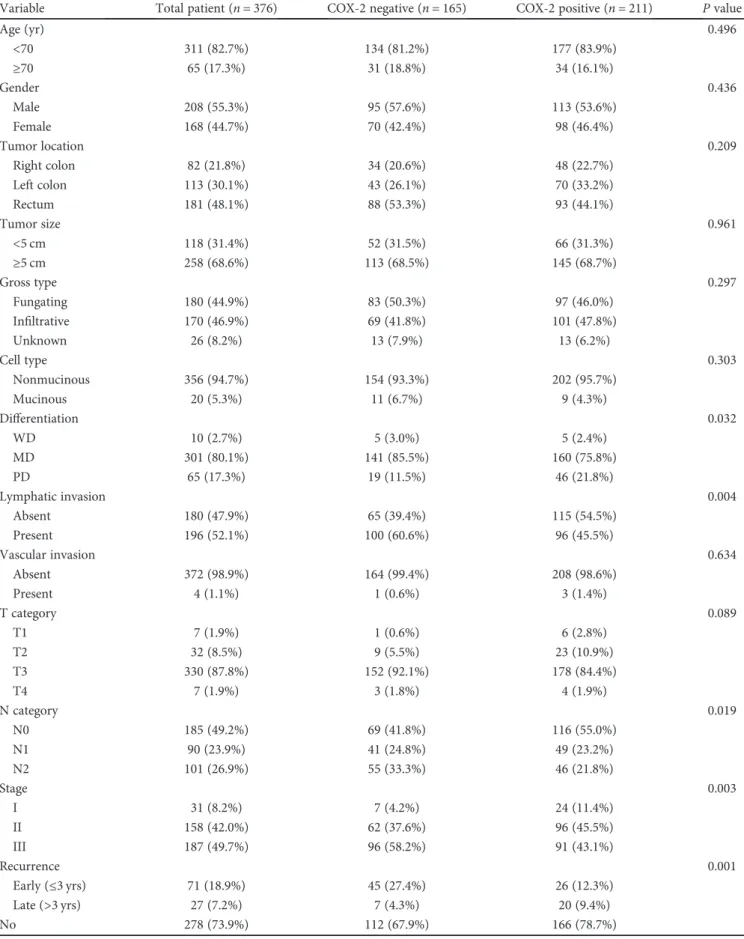 Table 1: Clinical and pathological characteristics according to COX-2 expression in 376 patients with R0 resection.