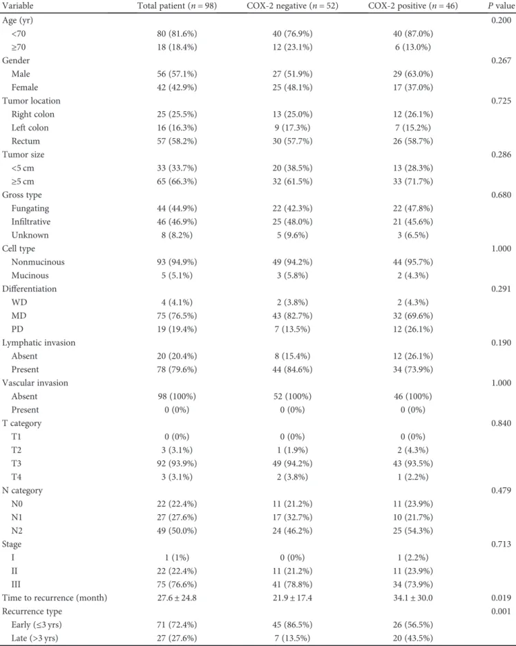 Table 2: Clinical and pathological characteristics according to COX-2 expression in patients with recurrence.