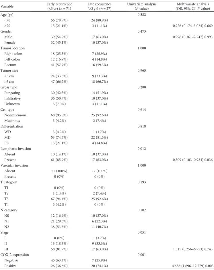 Table 3: Univariate and multivariate analysis of independent risk factors associated with late recurrence