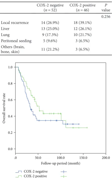 Figure 2: Postrecurrence survival was not signiﬁcantly diﬀerent according to the COX-2 status of the 98 patients with recurrence