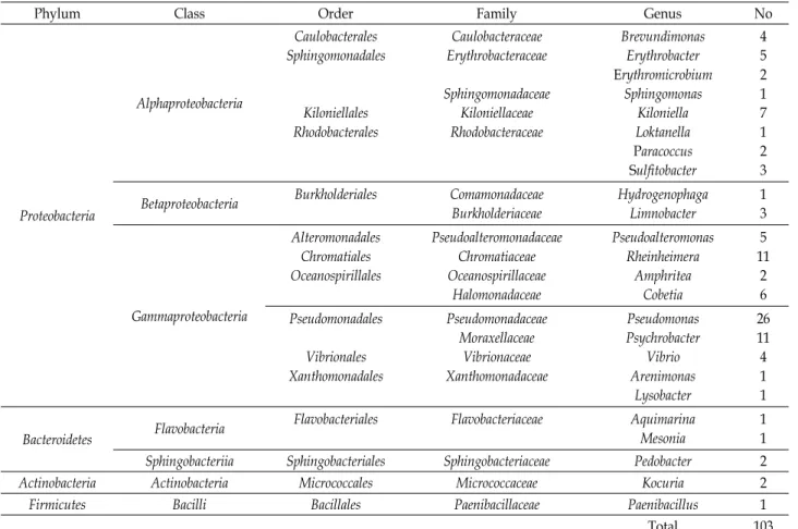Table  2.  Bacterial  diversity  associated  with  Certonardoa  semiregularis