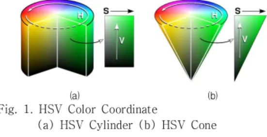 Fig.  1.  HSV  Color  Coordinate