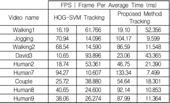 Table  1.  Tracking  Processing  Speed  (FPS,  ms) FPS | Frame Per Average Time (ms) Video name HOG-SVM Tracking Proposed Method