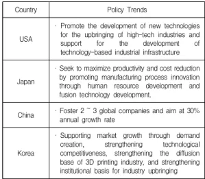 Table  6.  Trends  in  3D  Printing  technology  policy  on  artificial  intelligence  technology