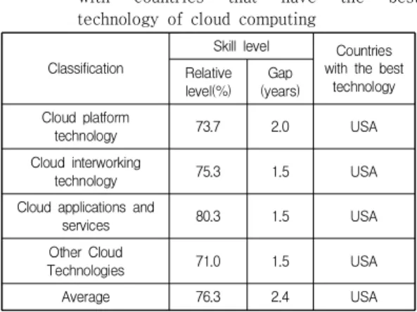 Table  9.  Comparison  of  domestic  technology  level  with  countries  that  have  the  best  technology  of  Bigdata