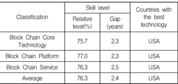 Table  13.  Comparison  of  domestic  technology  level  with  countries  that  have  the  best  technology  of  block  chain