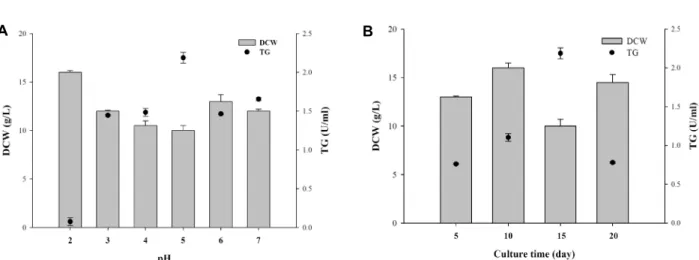 Fig.  3.  The  effect  of  the  pH  condition  or  incubation  time  for  TG  activity