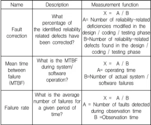 Table  2.  Maturity  of  Reliability