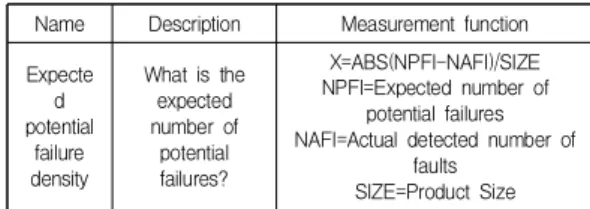 Table  3.  Expected  potential  failure  density