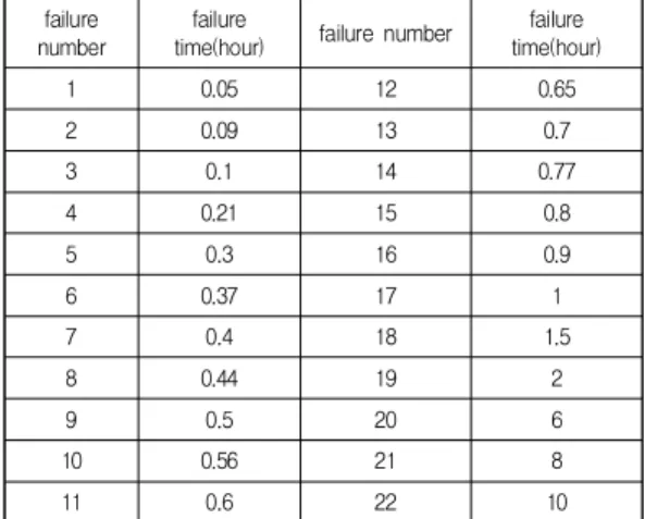 Table  5.  Failure  Data failure