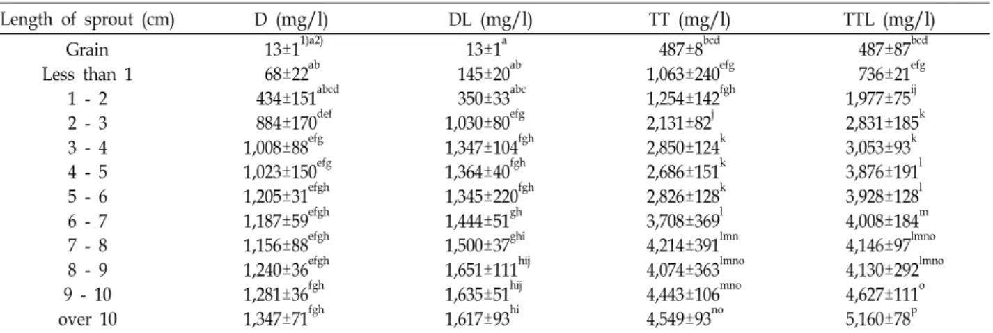 Table  2.  Change  of  rutin  contents  depending  on  the  light  treatment  and  length  of  buckwheat  sprouts                     
