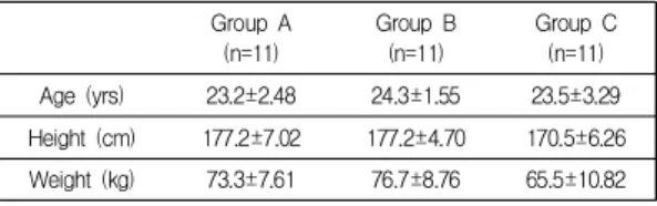 Table 1.  Characteristics of the  subjects         (n=33)
