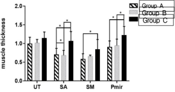 Fig.  4.  Pressure  Pain  Thresholds  with  Computer  Game Time.  *p<.05  4.  논의 본 연구는 게임 사용 시간에 따른 TOS의 유발 근육들 인 위등세모근, 앞 목갈비근, 중간 목갈비근, 작은가슴근 의 비정상적인 근 두께 변화와 위등세모근, 앞 목갈비근, 중간 목갈비근, 작은가슴근, 어깨올림근의 압력 통증 역 치를 분석하였다