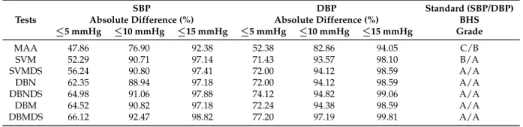 Table 4. Grading of the fusion scheme according to the BHS (Brithsh hypertension society) [ 27 ] standard