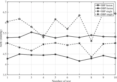Figure 5. Summary of the SDE (ME) obtained utilizing the DBMDS estimator vs. DBM single estimator as the number of test increases according to the AAMI (American association of medical Instruments) standard protocol, where mean (5.34) and standard deviatio