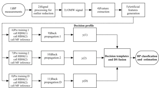Figure 1. Upper boxes: Procedures of BP (blood pressure) measurement, signal processing, oscillometric wave (OMW) signal, feature extraction, and artificial features generation