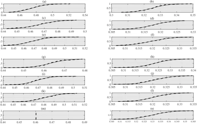 Figure 2. The CDF (cumulative distribution function) plots of artificial features (a) MAP (mean arterial pressure); (b) AR; (c) AE; (d) LE; (e) MA; (f) σ1; (g) σ2; (h) LMAP; (i) AR2; (j) AR3; (k) AE2; (l) AE3; (m) gender; (n) HR; and the subject’s age are 