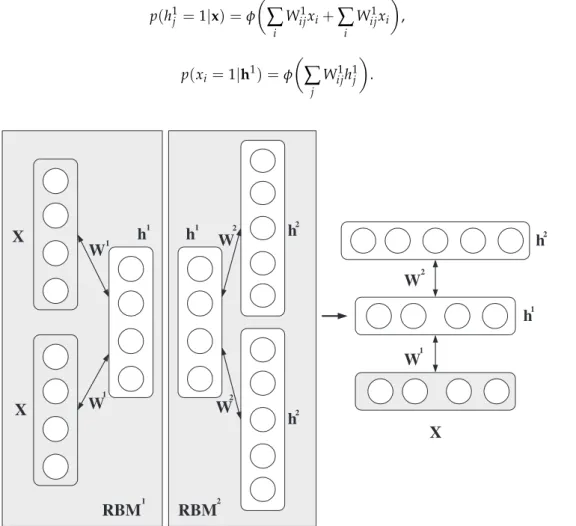 Figure 3. DBM (deep Boltzmann machine) is built by using RBMs (restricted Boltzmann machine), where W is a weighted parameter [ 12 , 13 ].