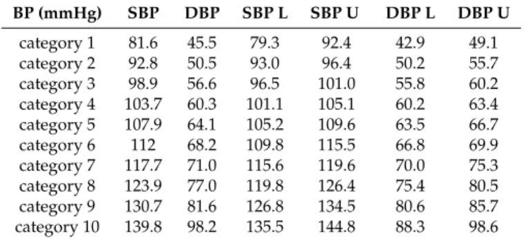 Table 1. BP (blood pressure) categories are represented by the k-medoids algorithm corresponding to cluster locations obtained by nurse BP measurements, where L and U denote lower and upper bounds.