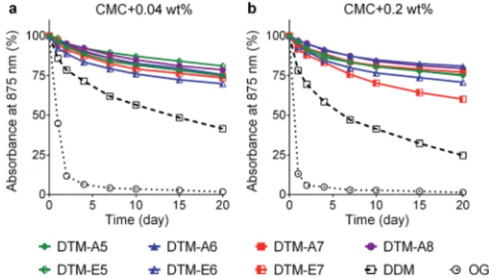 Fig. 1 Time course stability of LHI-RC complex dissolved in a DTM-A (DTM-A5/A6/A7/A8) or a DTM-E (DTM-E5/E6/E7)