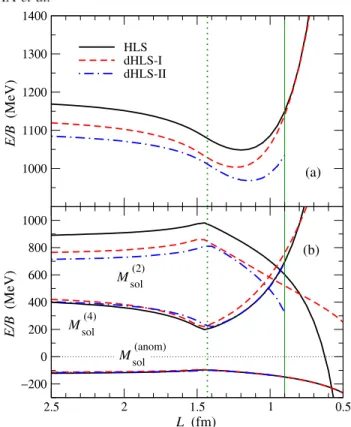 FIG. 3 (color online). (a) The expectation value hσi and (b) hχi=f χ as functions of crystal size L