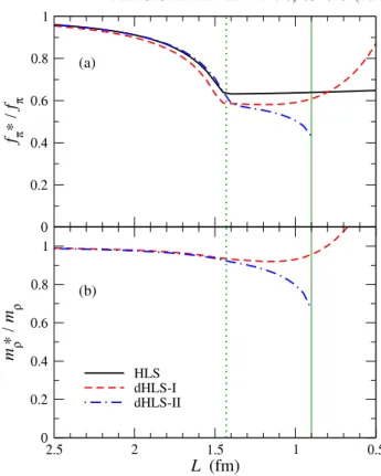 FIG. 5 (color online). The dependence of (a) f  π =f π and (b) m  ρ =m ρ on the crystal size L