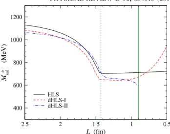 FIG. 6 (color online). In-medium modified skyrmion mass as a function of L. The notations are the same as in Fig