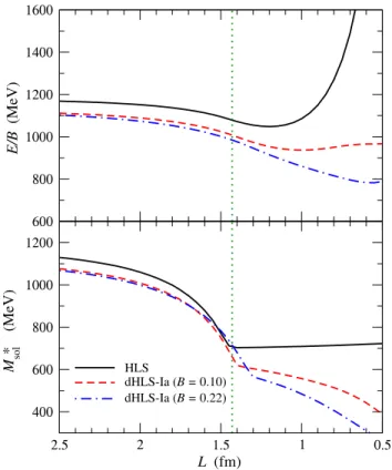 FIG. 7 (color online). E=B and M  sol in dHLS-Ia with m χ ¼ 720 MeV.