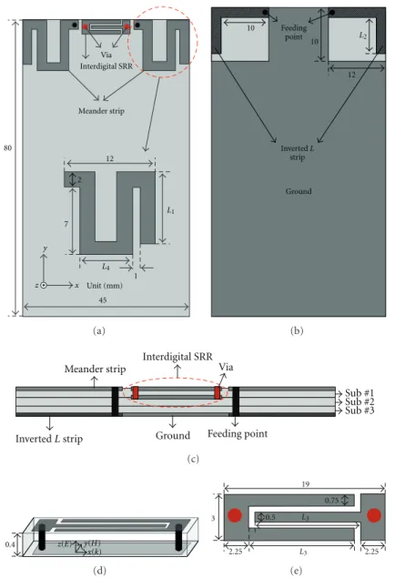 Figure 1: The proposed antenna structure: (a) top view, (b) bottom view, (c) side view, (d) over view of the interdigital SRR, and (e) top view of the interdigital SRR.